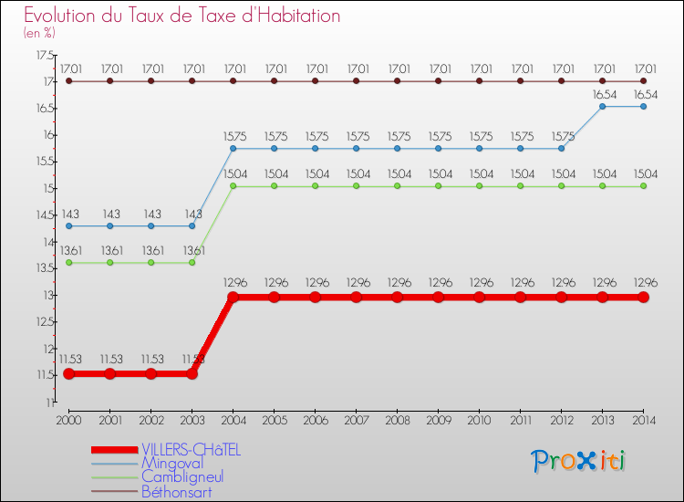 Evolution du taux de la taxe d'habitation pour VILLERS-CHâTEL et les communes proches de 2000 à 2014 Comparaison des taux de la taxe d'habitation pour VILLERS-CHâTEL et les communes voisines de 2000 à 2014