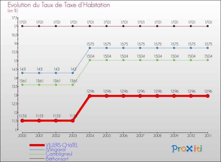 Evolution du taux de la taxe d'habitation pour VILLERS-CHâTEL et les communes proches Comparaison des taux de la taxe d'habitation pour VILLERS-CHâTEL et les communes voisines