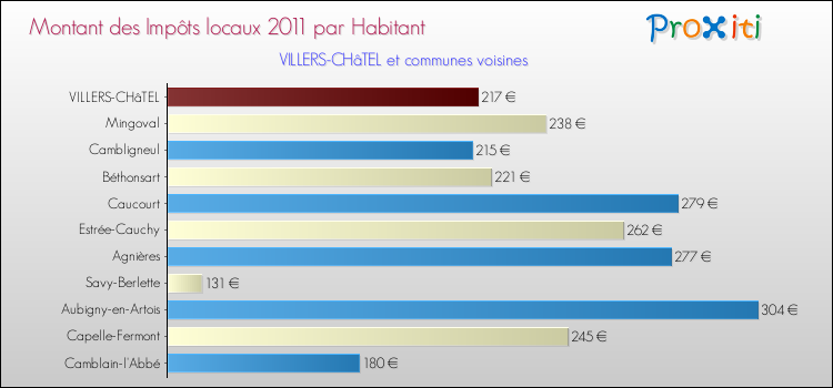 Montant des impôts locaux par Habitant pour VILLERS-CHâTEL et les communes proches Comparaison des impôts locaux par habitant pour VILLERS-CHâTEL et les communes voisines