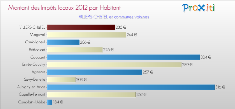 Montant des impôts locaux par Habitant pour VILLERS-CHâTEL et les communes proches Comparaison des impôts locaux par habitant pour VILLERS-CHâTEL et les communes voisines