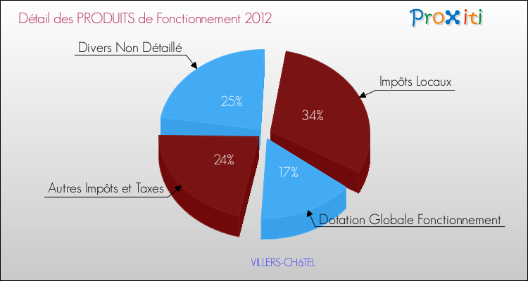 Décomposition du Budget de Fonctionnement 2012 de la commune de VILLERS-CHâTEL Budget de Fonctionnement 2012 pour la commune de VILLERS-CHâTEL