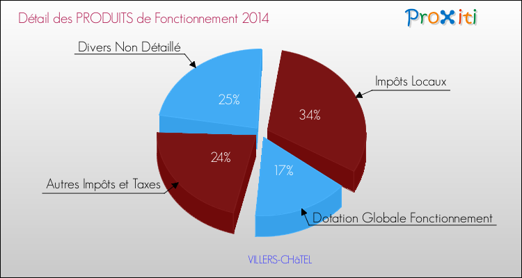 Décomposition du Budget de Fonctionnement 2014 de la commune de VILLERS-CHâTEL Budget de Fonctionnement 2014 pour la commune de VILLERS-CHâTEL