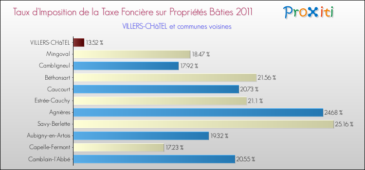 Taux d'imposition de la taxe foncière sur le bati 2011 pour VILLERS-CHâTEL et les communes proches Comparaison des taux d'imposition de la taxe foncière sur le bati 2011 pour VILLERS-CHâTEL et les communes voisines