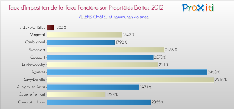 Taux d'imposition de la taxe foncière sur le bati 2012 pour VILLERS-CHâTEL et les communes proches Comparaison des taux d'imposition de la taxe foncière sur le bati 2012 pour VILLERS-CHâTEL et les communes voisines