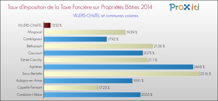Taux d'imposition de la taxe foncière sur le bati 2014 pour VILLERS-CHâTEL et les communes proches Comparaison des taux d'imposition de la taxe foncière sur le bati 2014 pour VILLERS-CHâTEL et les communes voisines