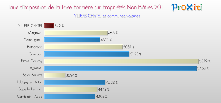 Taux d'imposition de la taxe foncière sur les immeubles et terrains non batis 2011 pour VILLERS-CHâTEL et les communes proches Comparaison des taux d'imposition de la taxe foncière sur les immeubles et terrains non batis 2011 pour VILLERS-CHâTEL et les communes voisines