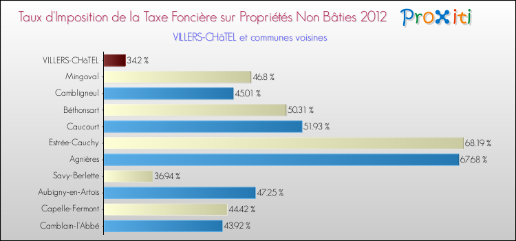 Taux d'imposition de la taxe foncière sur les immeubles et terrains non batis 2012 pour VILLERS-CHâTEL et les communes proches Comparaison des taux d'imposition de la taxe foncière sur les immeubles et terrains non batis 2012 pour VILLERS-CHâTEL et les communes voisines