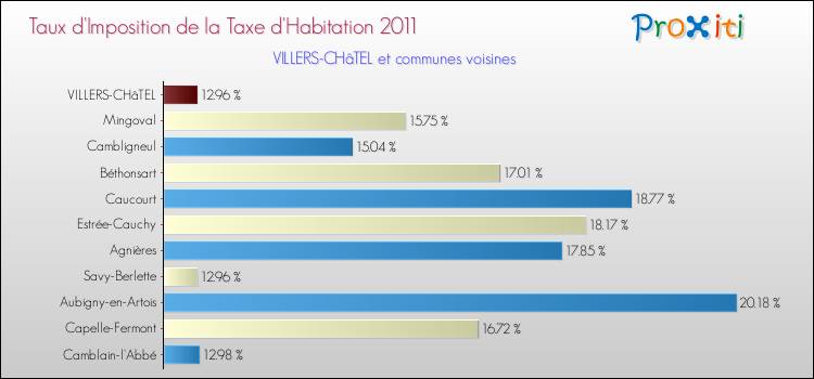 Taux d'imposition de la taxe d'habitation 2011 pour VILLERS-CHâTEL et les communes proches Comparaison des taux d'imposition de la taxe d'habitation 2011 pour VILLERS-CHâTEL et les communes voisines