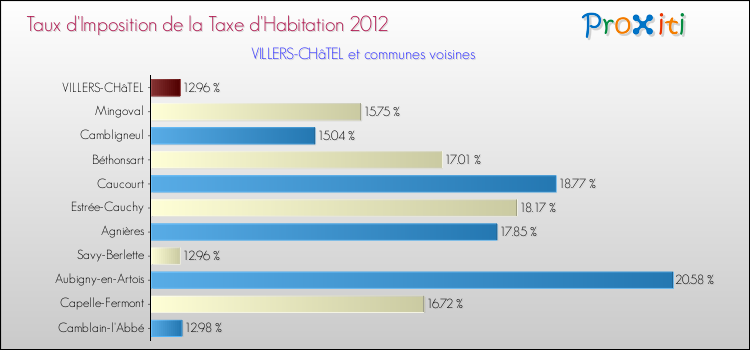 Taux d'imposition de la taxe d'habitation 2012 pour VILLERS-CHâTEL et les communes proches Comparaison des taux d'imposition de la taxe d'habitation 2012 pour VILLERS-CHâTEL et les communes voisines