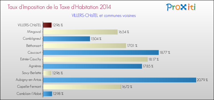 Taux d'imposition de la taxe d'habitation 2014 pour VILLERS-CHâTEL et les communes proches Comparaison des taux d'imposition de la taxe d'habitation 2014 pour VILLERS-CHâTEL et les communes voisines