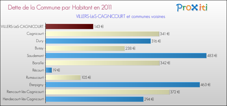 Dette par habitant de la commune en 2011 pour VILLERS-LèS-CAGNICOURT et les communes proches Comparaison de la dette par habitant de la commune en 2011 pour VILLERS-LèS-CAGNICOURT et les communes voisines