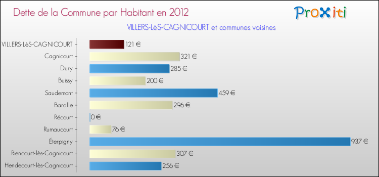 Dette par habitant de la commune en 2012 pour VILLERS-LèS-CAGNICOURT et les communes proches Comparaison de la dette par habitant de la commune en 2012 pour VILLERS-LèS-CAGNICOURT et les communes voisines