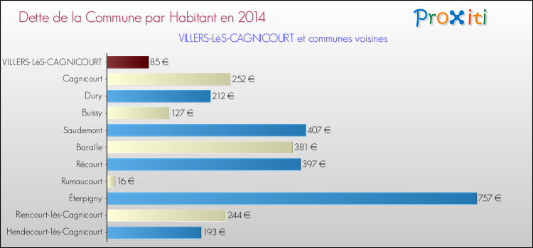 Dette par habitant de la commune en 2014 pour VILLERS-LèS-CAGNICOURT et les communes proches Comparaison de la dette par habitant de la commune en 2014 pour VILLERS-LèS-CAGNICOURT et les communes voisines