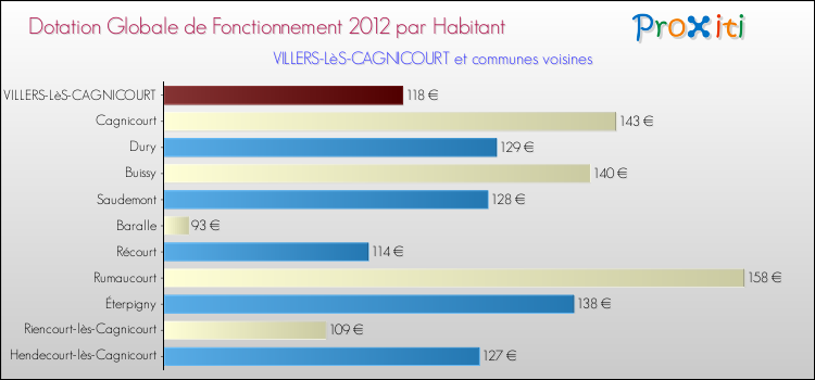 Montant des dotations globales de fonctionnement DGF par Habitant pour VILLERS-LèS-CAGNICOURT et les communes proches Comparaison des des dotations globales de fonctionnement DGF par habitant pour VILLERS-LèS-CAGNICOURT et les communes voisines