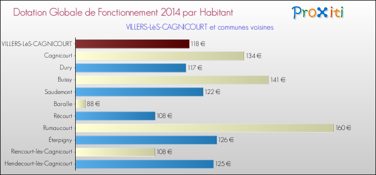 Montant des dotations globales de fonctionnement DGF par Habitant pour VILLERS-LèS-CAGNICOURT et les communes proches en 2014. Comparaison des des dotations globales de fonctionnement DGF par habitant pour VILLERS-LèS-CAGNICOURT et les communes voisines en 2014.