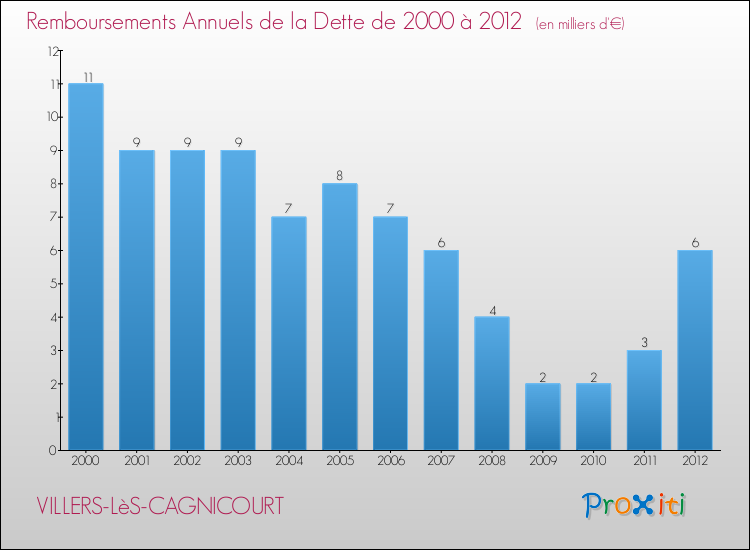 Evolution de l'annuité de la dette pour la commune de VILLERS-LèS-CAGNICOURT de 2000 à 2012 Annuités de la dette pour VILLERS-LèS-CAGNICOURT de 2000 à 2012