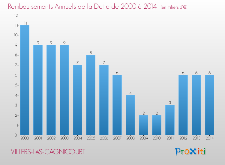 Evolution de l'annuité de la dette pour la commune de VILLERS-LèS-CAGNICOURT de 2000 à 2014 Annuités de la dette pour VILLERS-LèS-CAGNICOURT de 2000 à 2014