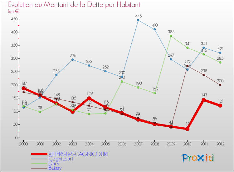 Evolution de la dette par habitant pour la commune de VILLERS-LèS-CAGNICOURT et les communes proches de 2000 à 2012 Comparaison de la dette par habitant pour VILLERS-LèS-CAGNICOURT et les communes voisines de 2000 à 2012