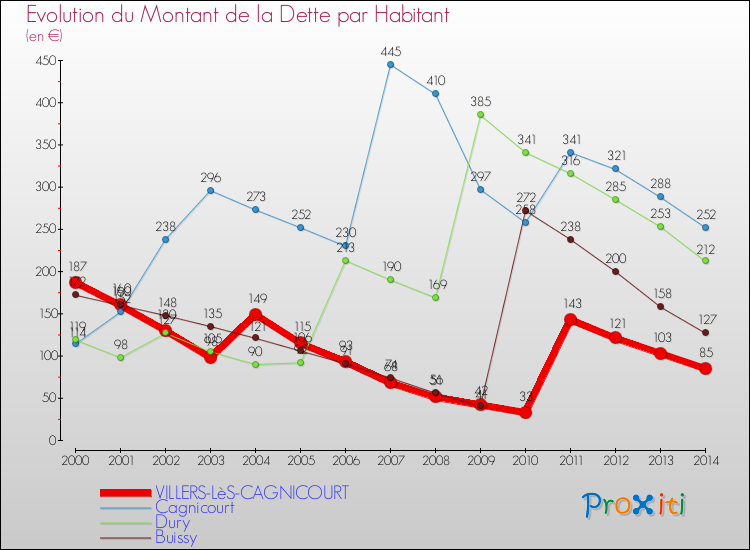 Evolution de la dette par habitant pour la commune de VILLERS-LèS-CAGNICOURT et les communes proches de 2000 à 2014 Comparaison de la dette par habitant pour VILLERS-LèS-CAGNICOURT et les communes voisines de 2000 à 2014