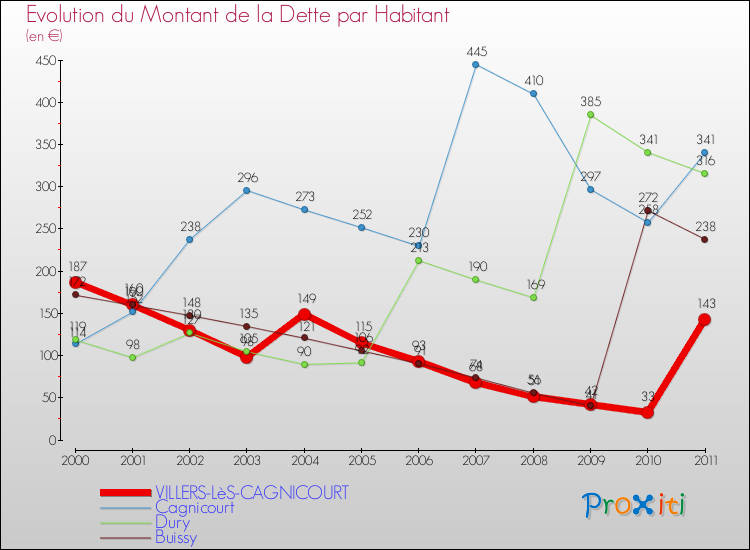 Evolution de la dette par habitant pour la commune de VILLERS-LèS-CAGNICOURT et les communes proches Comparaison de la dette par habitant pour VILLERS-LèS-CAGNICOURT et les communes voisines