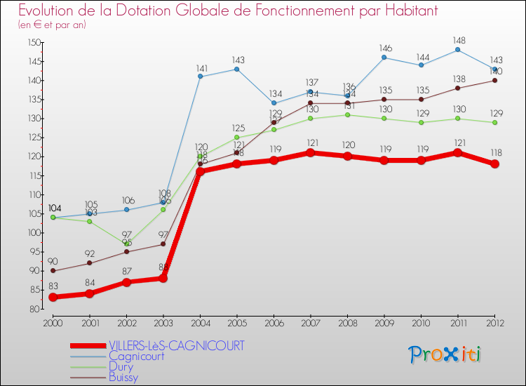Evolution et montant de la dotation globale de fonctionnement par Habitant pour VILLERS-LèS-CAGNICOURT et les communes proches Comparaison des dotations globales de fonctionnement par habitant pour VILLERS-LèS-CAGNICOURT et les communes voisines