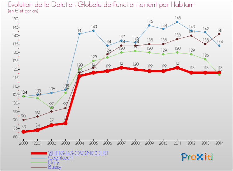 Evolution et montant de la dotation globale de fonctionnement par Habitant pour VILLERS-LèS-CAGNICOURT et les communes proches de 2000 à 2014. Comparaison des dotations globales de fonctionnement par habitant pour VILLERS-LèS-CAGNICOURT et les communes voisines de 2000 à 2014.