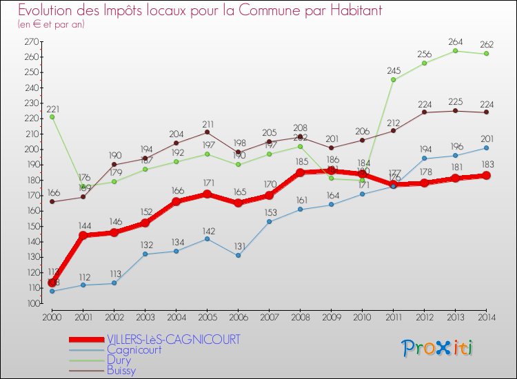 Evolution et montant des impôts locaux par Habitant pour VILLERS-LèS-CAGNICOURT et les communes proches de 2000 à 2014 Comparaison des impôts locaux par habitant pour VILLERS-LèS-CAGNICOURT et les communes voisines de 2000 à 2014