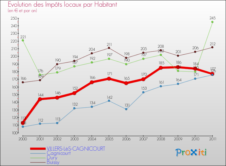 Evolution et montant des impôts locaux par Habitant pour VILLERS-LèS-CAGNICOURT et les communes proches Comparaison des impôts locaux par habitant pour VILLERS-LèS-CAGNICOURT et les communes voisines
