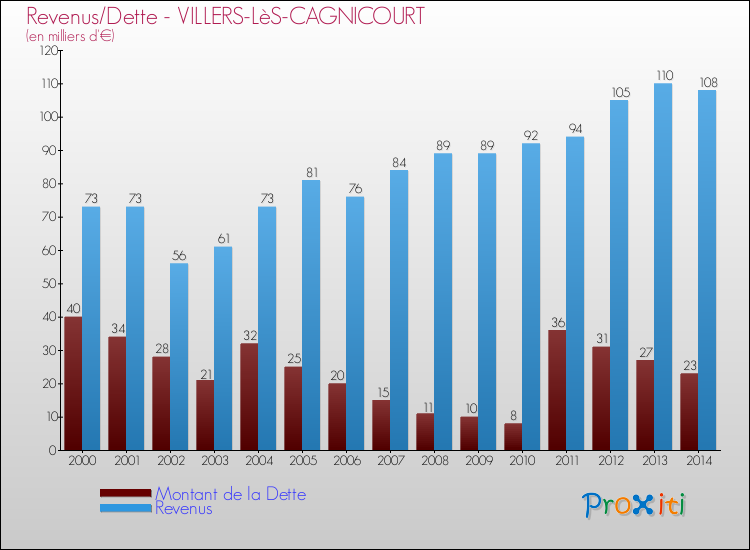Evolution comparée de la dette et des revenus pour la commune de VILLERS-LèS-CAGNICOURT de 2000 à 2014 Comparaison de la dette et des revenus pour VILLERS-LèS-CAGNICOURT de 2000 à 2014