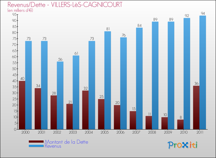 Evolution comparée de la dette et des revenus pour la commune de VILLERS-LèS-CAGNICOURT de 2000 à 2011 Comparaison de la dette et des revenus pour VILLERS-LèS-CAGNICOURT de 2000 à 2011