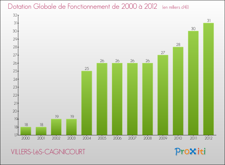 Evolution du montant de la Dotation Globale de Fonctionnement pour la commune de VILLERS-LèS-CAGNICOURT de 2000 à 2012 Evolution du montant de la Dotation Globale de Fonctionnement pour VILLERS-LèS-CAGNICOURT de 2000 à 2012