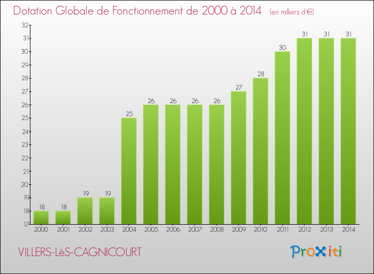 Evolution du montant de la Dotation Globale de Fonctionnement pour la commune de VILLERS-LèS-CAGNICOURT de 2000 à 2014 Evolution du montant de la Dotation Globale de Fonctionnement pour VILLERS-LèS-CAGNICOURT de 2000 à 2014