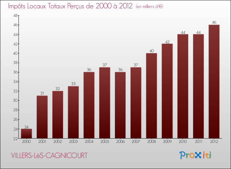 Evolution des Impôts Locaux pour la commune de VILLERS-LèS-CAGNICOURT de 2000 à 2012 Evolution des Impôts Locaux pour VILLERS-LèS-CAGNICOURT de 2000 à 2012