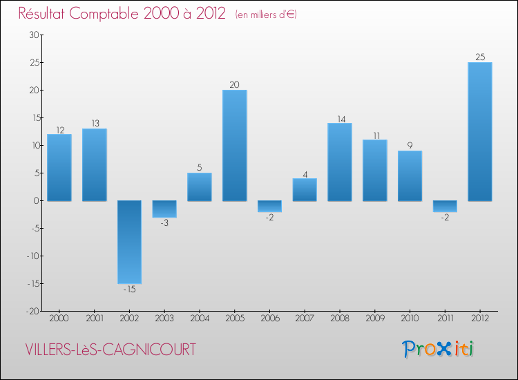 Evolution du résultat comptable pour la commune de VILLERS-LèS-CAGNICOURT de 2000 à 2012 Evolution du résultat comptable pour VILLERS-LèS-CAGNICOURT de 2000 à 2012