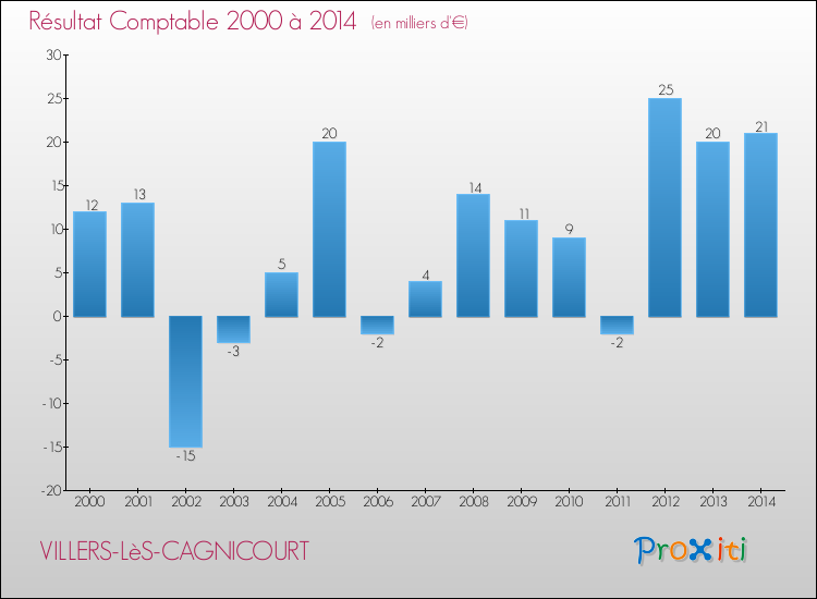 Evolution du résultat comptable pour la commune de VILLERS-LèS-CAGNICOURT de 2000 à 2014 Evolution du résultat comptable pour VILLERS-LèS-CAGNICOURT de 2000 à 2014