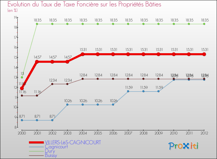 Evolution du taux de la taxe foncière sur le bati pour VILLERS-LèS-CAGNICOURT et les communes proches de 2000 à 2012 Comparaison des taux de taxe foncière sur le bati pour VILLERS-LèS-CAGNICOURT et les communes voisines de 2000 à 2012