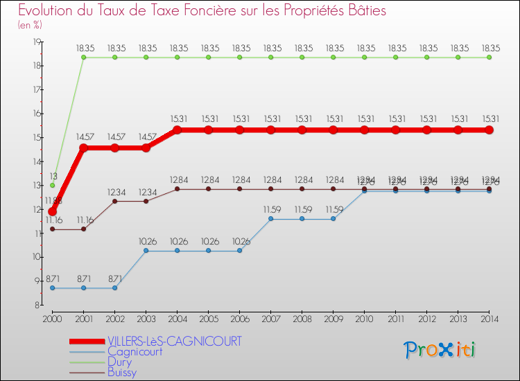 Evolution du taux de la taxe foncière sur le bati pour VILLERS-LèS-CAGNICOURT et les communes proches de 2000 à 2014 Comparaison des taux de taxe foncière sur le bati pour VILLERS-LèS-CAGNICOURT et les communes voisines de 2000 à 2014