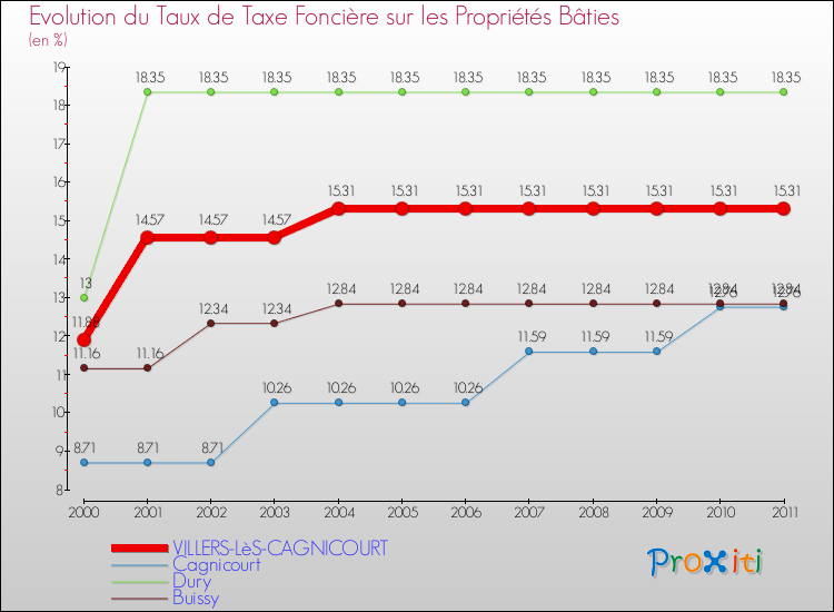 Evolution du taux de la taxe foncière sur le bati pour VILLERS-LèS-CAGNICOURT et les communes proches Comparaison des taux de taxe foncière sur le bati pour VILLERS-LèS-CAGNICOURT et les communes voisines