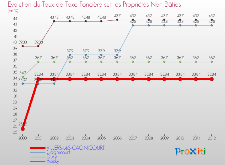 Evolution du taux de la taxe foncière sur les immeubles et terrains non batis pour VILLERS-LèS-CAGNICOURT et les communes proches de 2000 à 2012 Comparaison des taux de la taxe foncière sur les immeubles et terrains non batis pour VILLERS-LèS-CAGNICOURT et les communes voisines de 2000 à 2012