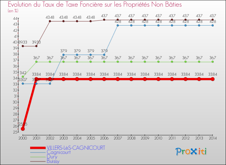 Evolution du taux de la taxe foncière sur les immeubles et terrains non batis pour VILLERS-LèS-CAGNICOURT et les communes proches de 2000 à 2014 Comparaison des taux de la taxe foncière sur les immeubles et terrains non batis pour VILLERS-LèS-CAGNICOURT et les communes voisines de 2000 à 2014