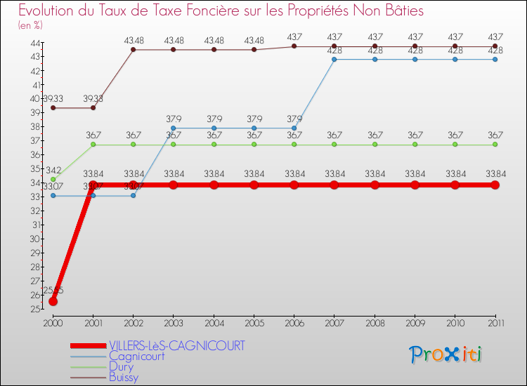 Evolution du taux de la taxe foncière sur les immeubles et terrains non batis pour VILLERS-LèS-CAGNICOURT et les communes proches Comparaison des taux de la taxe foncière sur les immeubles et terrains non batis pour VILLERS-LèS-CAGNICOURT et les communes voisines