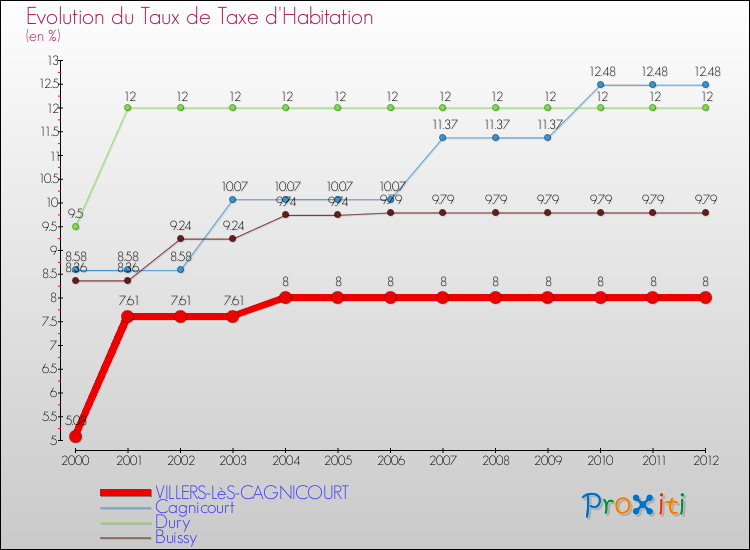 Evolution du taux de la taxe d'habitation pour VILLERS-LèS-CAGNICOURT et les communes proches Comparaison des taux de la taxe d'habitation pour VILLERS-LèS-CAGNICOURT et les communes voisines