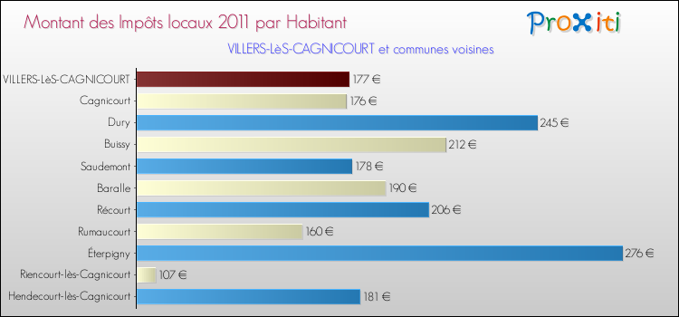 Montant des impôts locaux par Habitant pour VILLERS-LèS-CAGNICOURT et les communes proches Comparaison des impôts locaux par habitant pour VILLERS-LèS-CAGNICOURT et les communes voisines