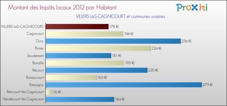 Montant des impôts locaux par Habitant pour VILLERS-LèS-CAGNICOURT et les communes proches Comparaison des impôts locaux par habitant pour VILLERS-LèS-CAGNICOURT et les communes voisines