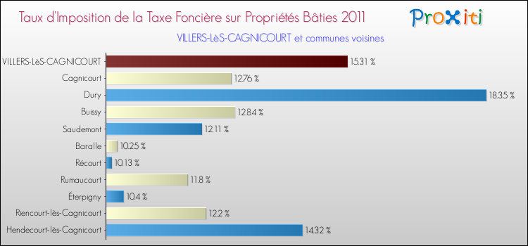 Taux d'imposition de la taxe foncière sur le bati 2011 pour VILLERS-LèS-CAGNICOURT et les communes proches Comparaison des taux d'imposition de la taxe foncière sur le bati 2011 pour VILLERS-LèS-CAGNICOURT et les communes voisines