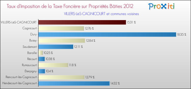 Taux d'imposition de la taxe foncière sur le bati 2012 pour VILLERS-LèS-CAGNICOURT et les communes proches Comparaison des taux d'imposition de la taxe foncière sur le bati 2012 pour VILLERS-LèS-CAGNICOURT et les communes voisines