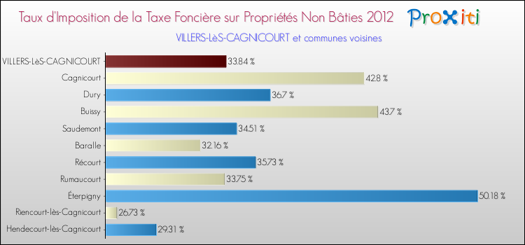 Taux d'imposition de la taxe foncière sur les immeubles et terrains non batis 2012 pour VILLERS-LèS-CAGNICOURT et les communes proches Comparaison des taux d'imposition de la taxe foncière sur les immeubles et terrains non batis 2012 pour VILLERS-LèS-CAGNICOURT et les communes voisines