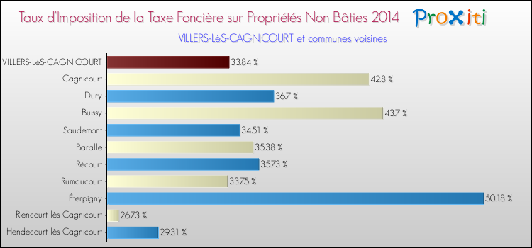 Taux d'imposition de la taxe foncière sur les immeubles et terrains non batis 2014 pour VILLERS-LèS-CAGNICOURT et les communes proches Comparaison des taux d'imposition de la taxe foncière sur les immeubles et terrains non batis 2014 pour VILLERS-LèS-CAGNICOURT et les communes voisines