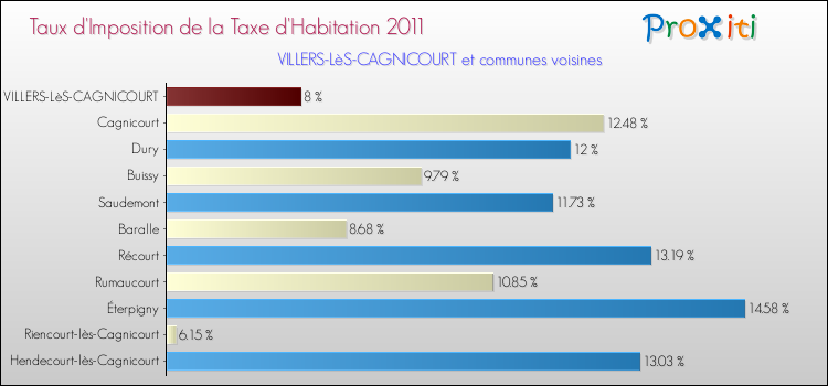 Taux d'imposition de la taxe d'habitation 2011 pour VILLERS-LèS-CAGNICOURT et les communes proches Comparaison des taux d'imposition de la taxe d'habitation 2011 pour VILLERS-LèS-CAGNICOURT et les communes voisines