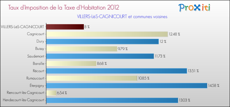 Taux d'imposition de la taxe d'habitation 2012 pour VILLERS-LèS-CAGNICOURT et les communes proches Comparaison des taux d'imposition de la taxe d'habitation 2012 pour VILLERS-LèS-CAGNICOURT et les communes voisines